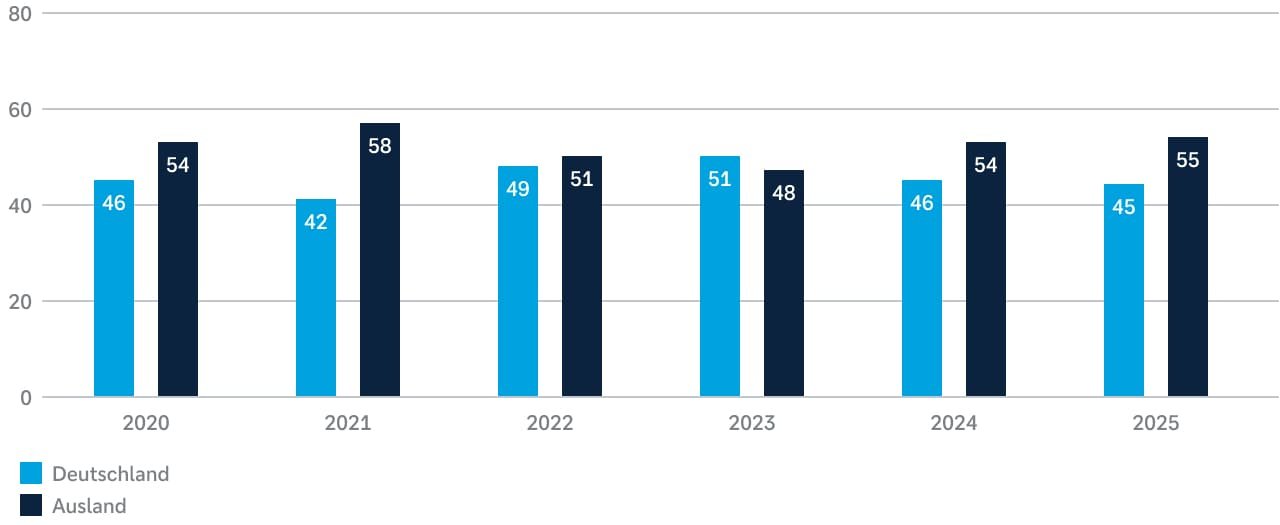 Shareholder Structure - 2025 - Regionale Verteilung des Grundkapitals (JPEG) - DE