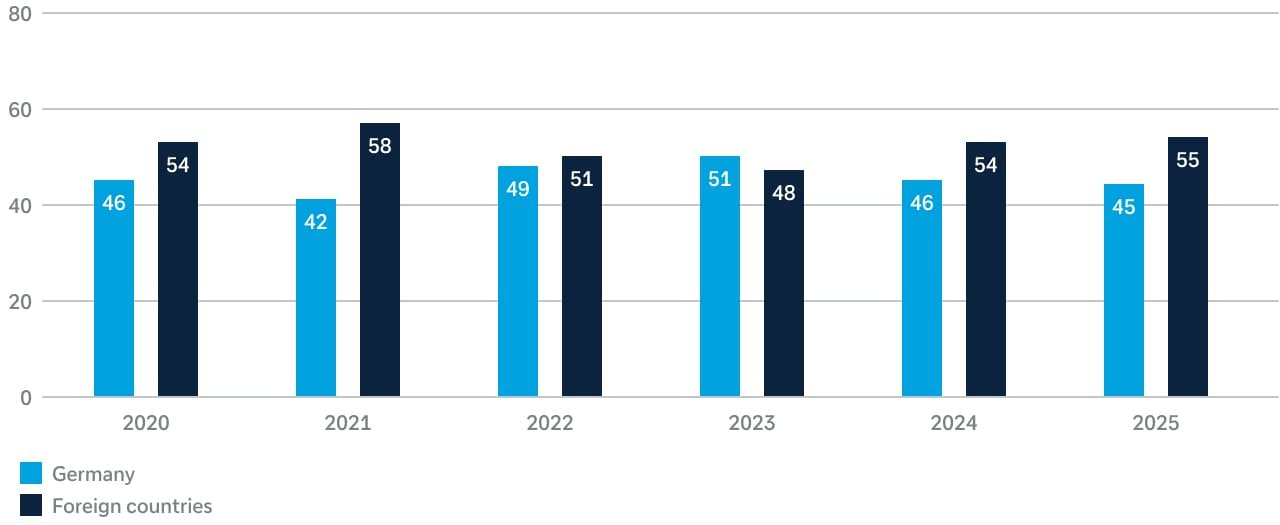 Shareholder Structure - 2025 - Regional distribution of share capital (JPEG) - EN